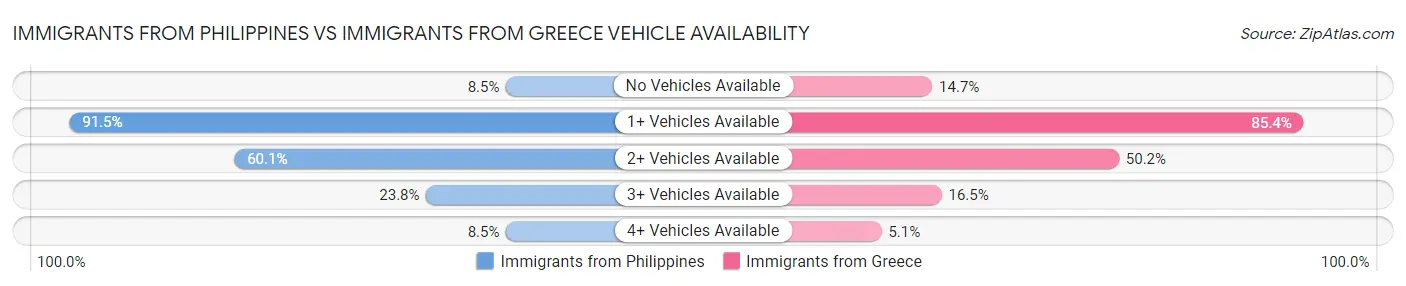 Immigrants from Philippines vs Immigrants from Greece Vehicle Availability