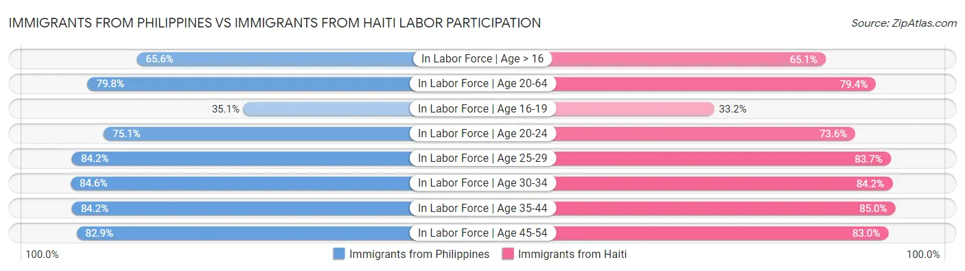 Immigrants from Philippines vs Immigrants from Haiti Labor Participation
