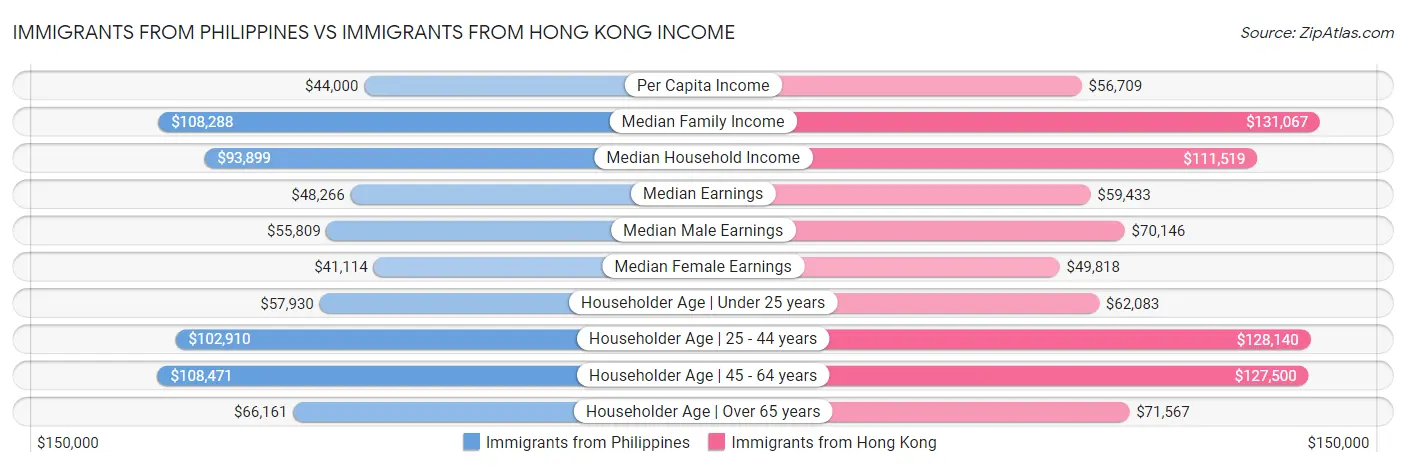 Immigrants from Philippines vs Immigrants from Hong Kong Income