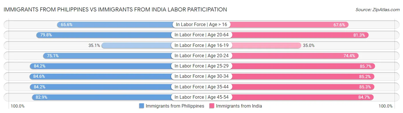 Immigrants from Philippines vs Immigrants from India Labor Participation