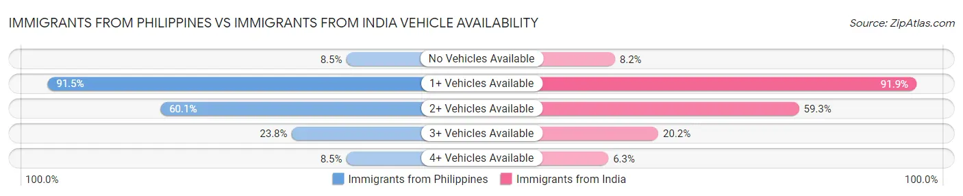 Immigrants from Philippines vs Immigrants from India Vehicle Availability