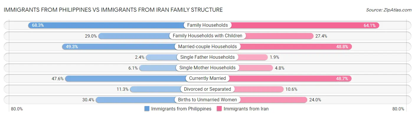 Immigrants from Philippines vs Immigrants from Iran Family Structure