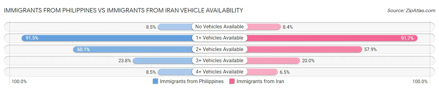 Immigrants from Philippines vs Immigrants from Iran Vehicle Availability