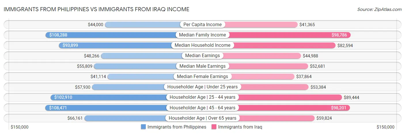 Immigrants from Philippines vs Immigrants from Iraq Income