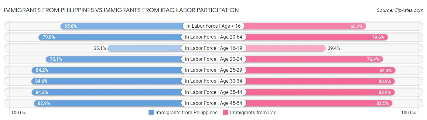 Immigrants from Philippines vs Immigrants from Iraq Labor Participation