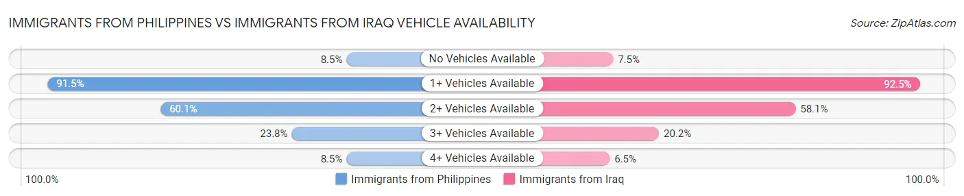 Immigrants from Philippines vs Immigrants from Iraq Vehicle Availability
