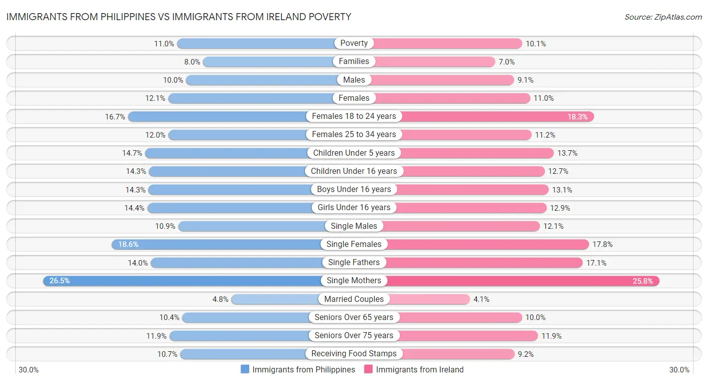 Immigrants from Philippines vs Immigrants from Ireland Poverty
