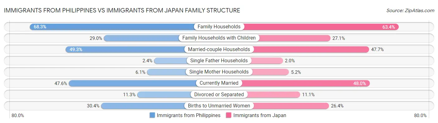 Immigrants from Philippines vs Immigrants from Japan Family Structure