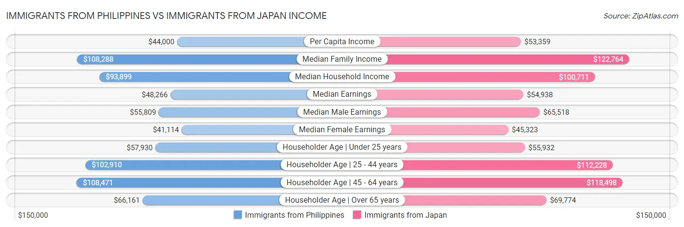 Immigrants from Philippines vs Immigrants from Japan Income