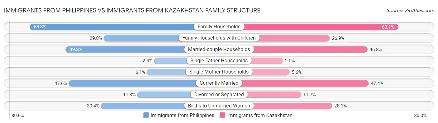 Immigrants from Philippines vs Immigrants from Kazakhstan Family Structure