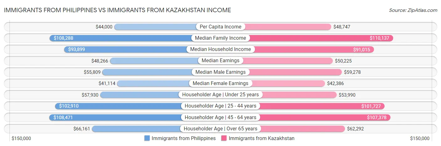 Immigrants from Philippines vs Immigrants from Kazakhstan Income