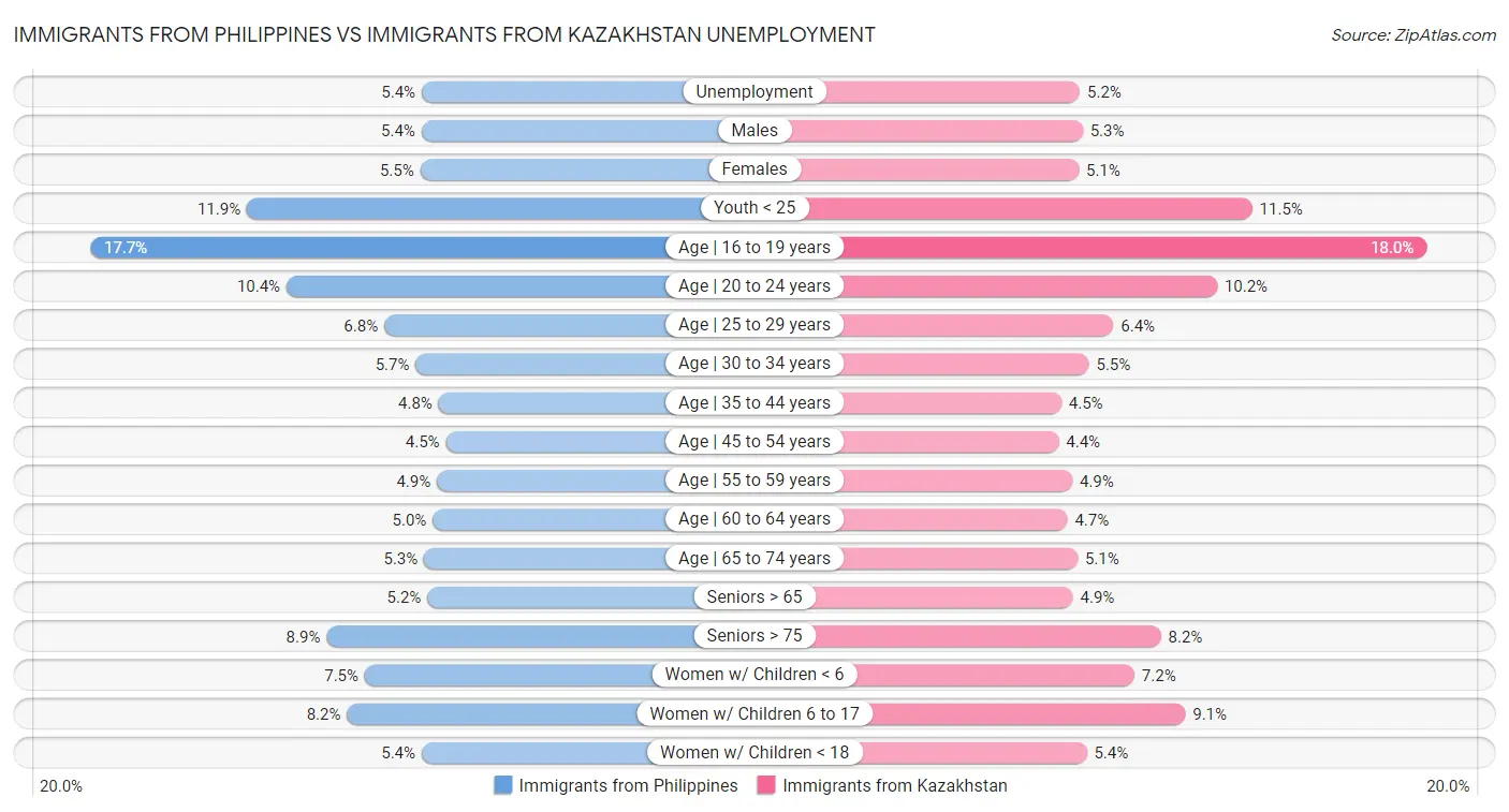 Immigrants from Philippines vs Immigrants from Kazakhstan Unemployment
