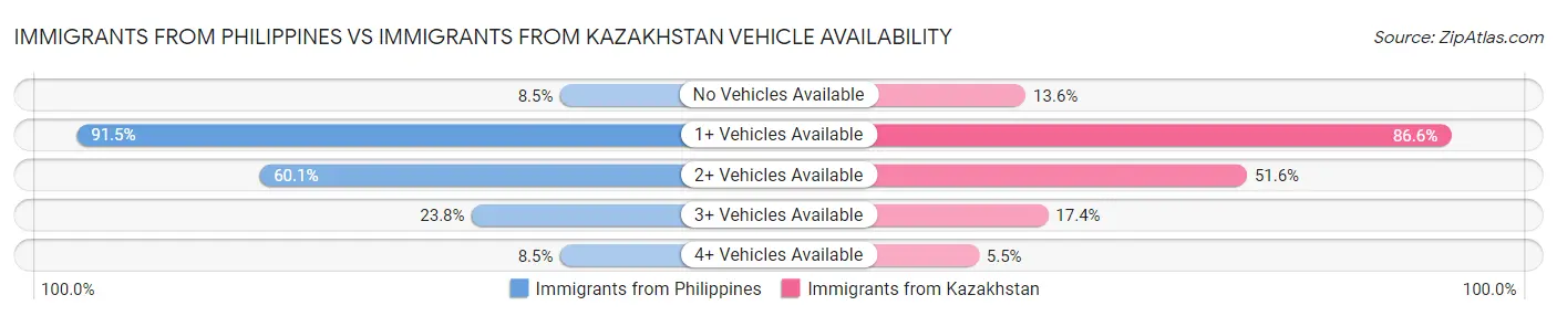 Immigrants from Philippines vs Immigrants from Kazakhstan Vehicle Availability