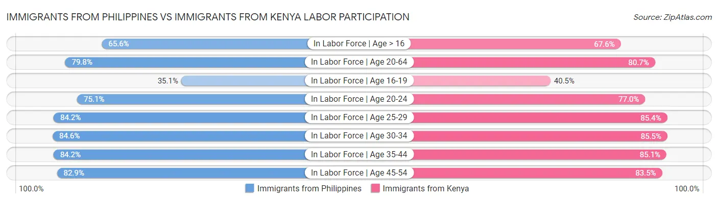 Immigrants from Philippines vs Immigrants from Kenya Labor Participation
