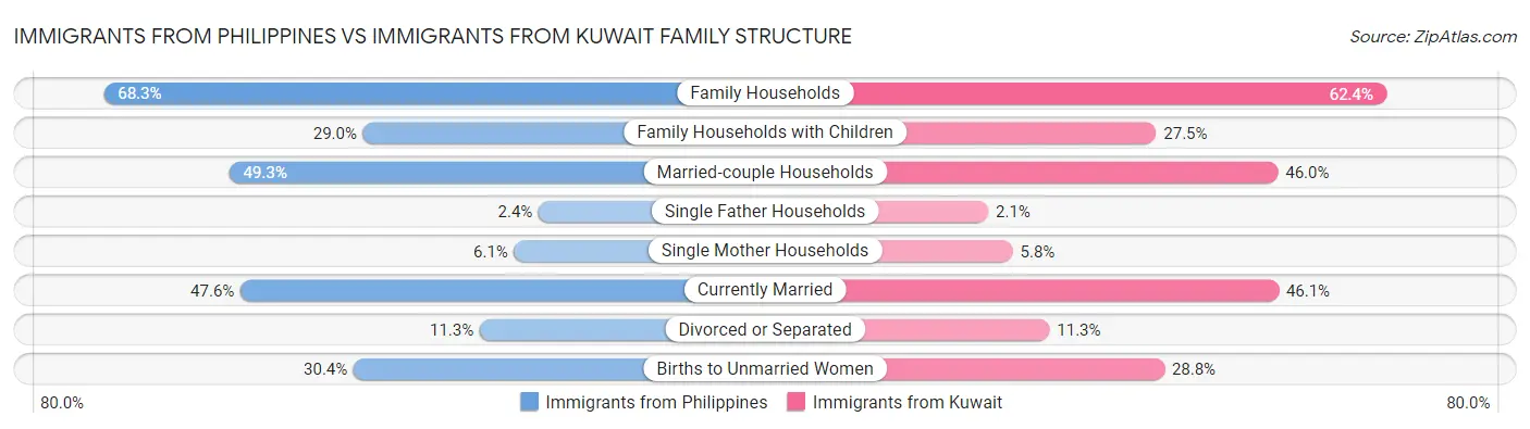 Immigrants from Philippines vs Immigrants from Kuwait Family Structure