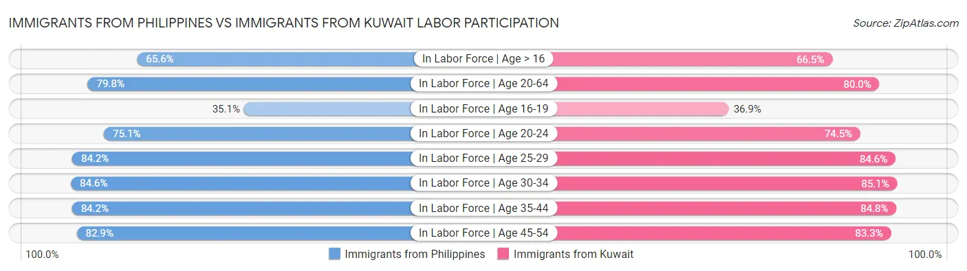 Immigrants from Philippines vs Immigrants from Kuwait Labor Participation