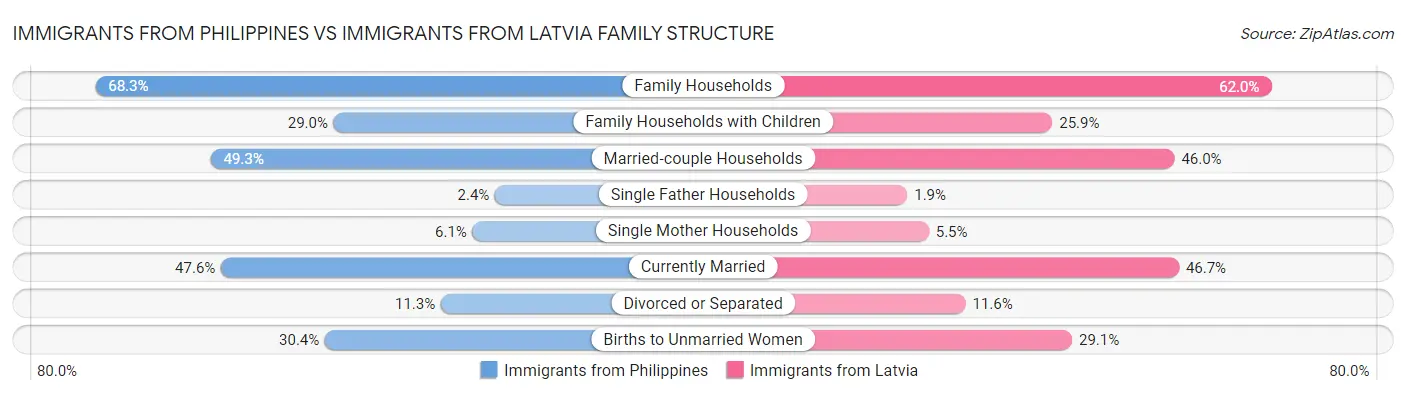 Immigrants from Philippines vs Immigrants from Latvia Family Structure