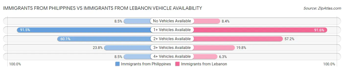 Immigrants from Philippines vs Immigrants from Lebanon Vehicle Availability