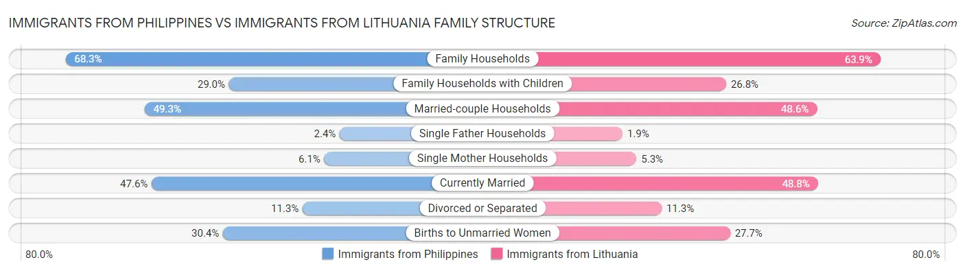 Immigrants from Philippines vs Immigrants from Lithuania Family Structure