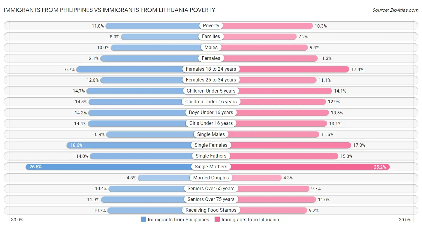 Immigrants from Philippines vs Immigrants from Lithuania Poverty