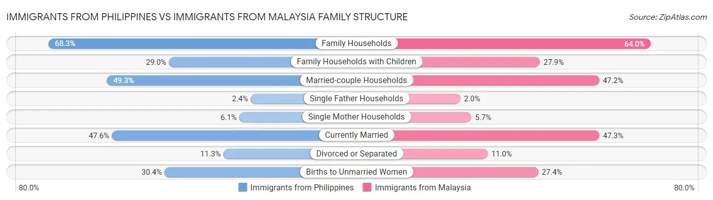 Immigrants from Philippines vs Immigrants from Malaysia Family Structure