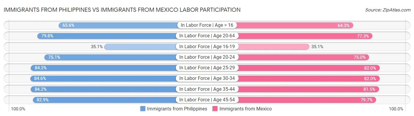 Immigrants from Philippines vs Immigrants from Mexico Labor Participation