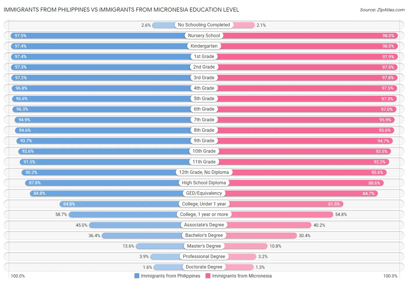 Immigrants from Philippines vs Immigrants from Micronesia Education Level