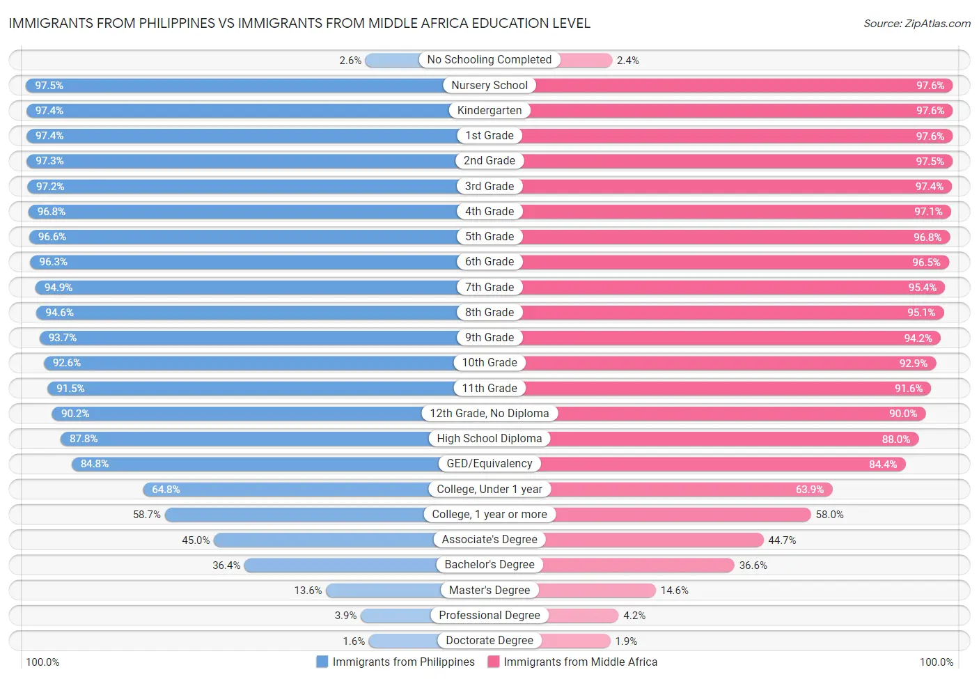 Immigrants from Philippines vs Immigrants from Middle Africa Education Level