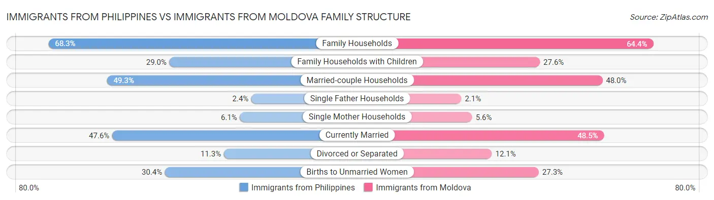 Immigrants from Philippines vs Immigrants from Moldova Family Structure