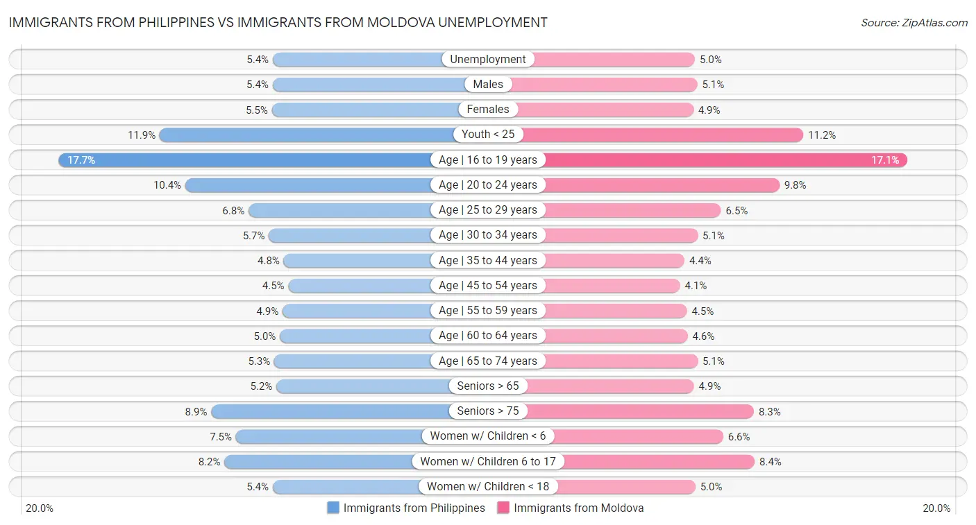 Immigrants from Philippines vs Immigrants from Moldova Unemployment
