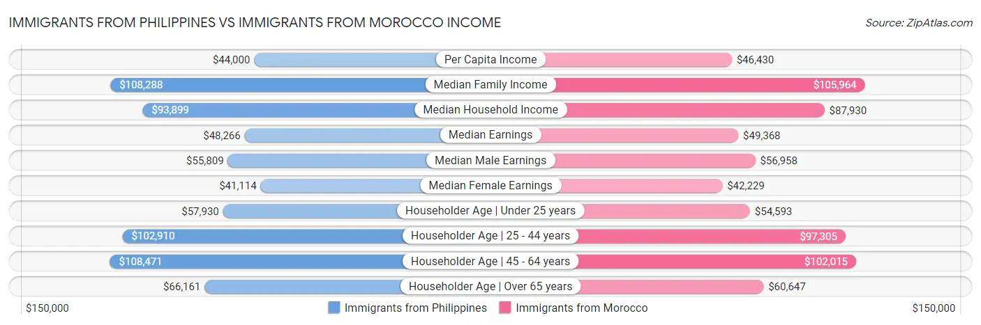 Immigrants from Philippines vs Immigrants from Morocco Income