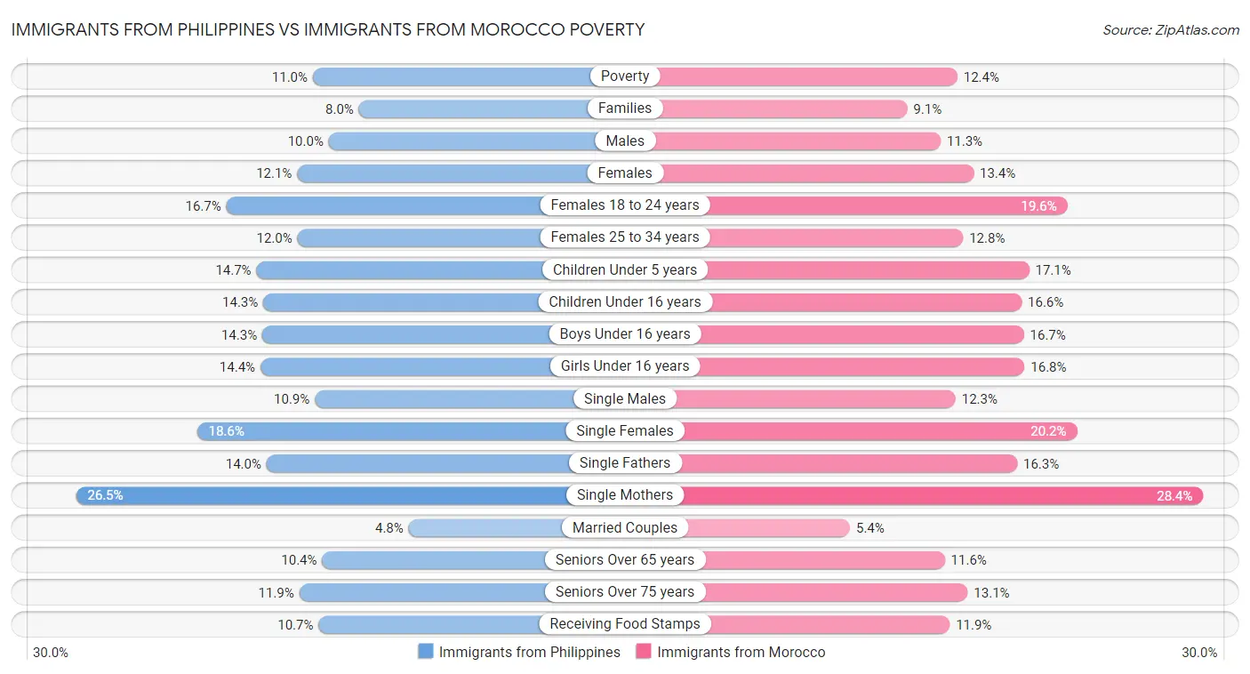 Immigrants from Philippines vs Immigrants from Morocco Poverty