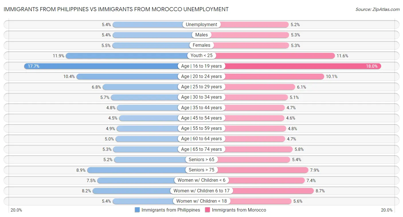 Immigrants from Philippines vs Immigrants from Morocco Unemployment