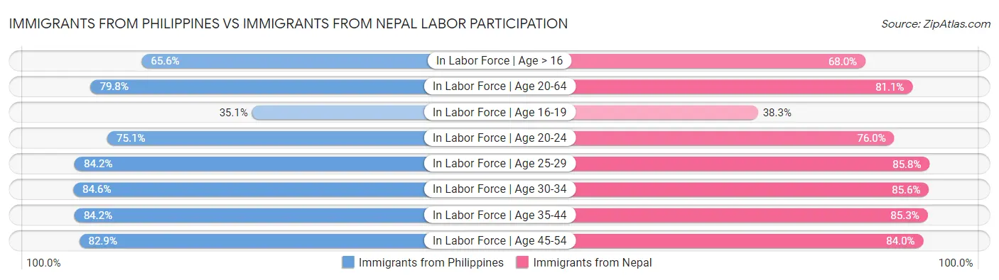 Immigrants from Philippines vs Immigrants from Nepal Labor Participation