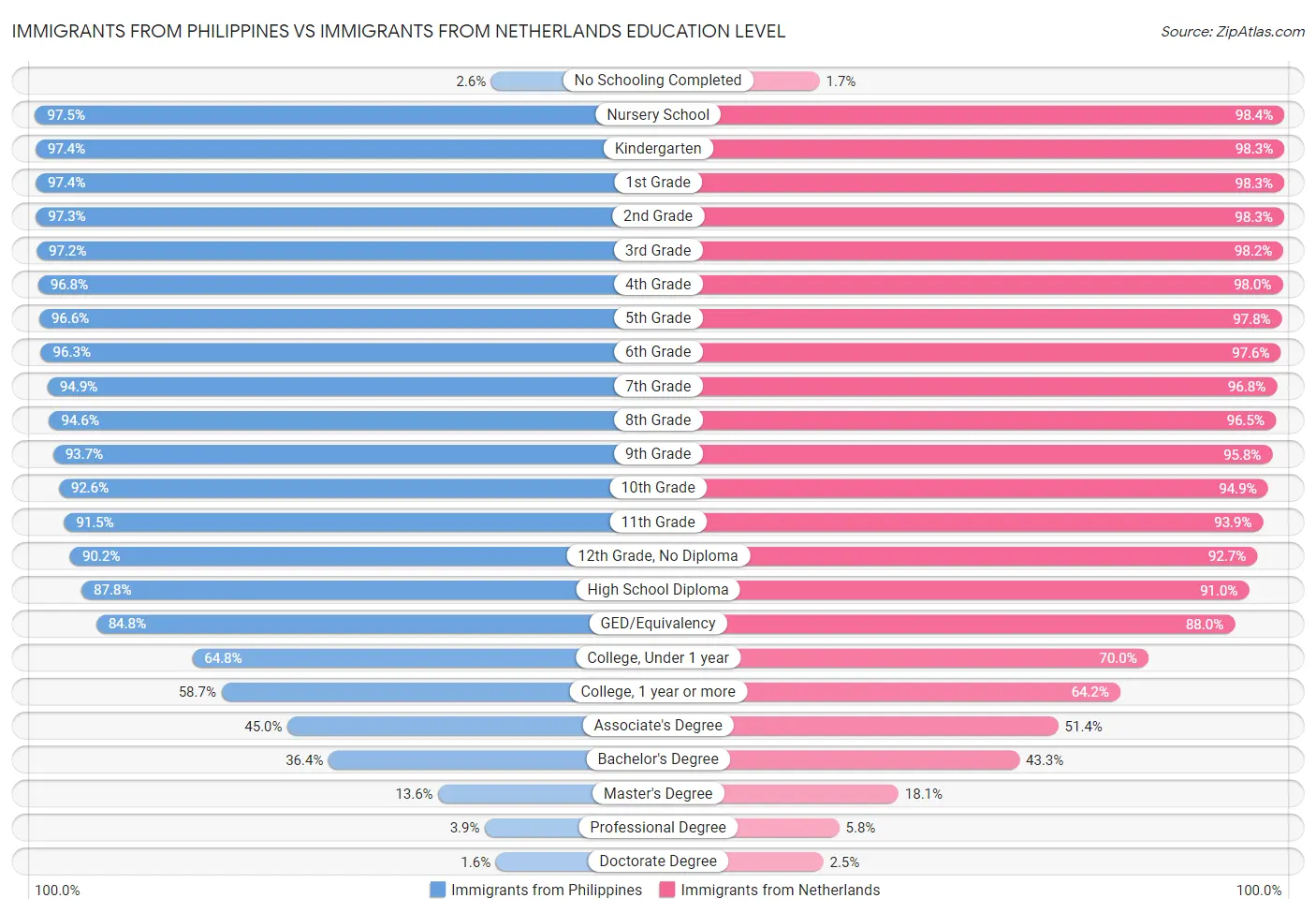 Immigrants from Philippines vs Immigrants from Netherlands Education Level