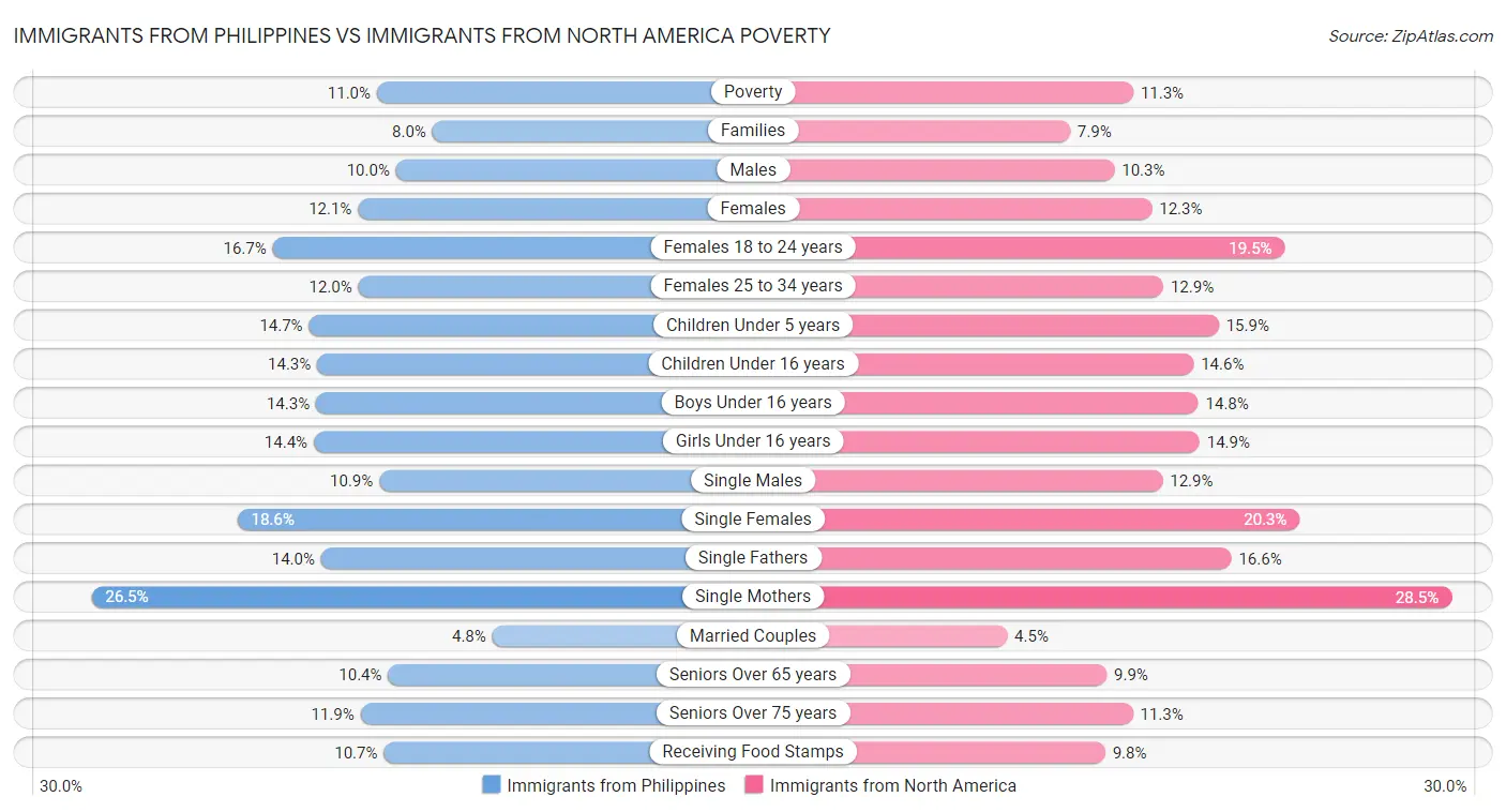 Immigrants from Philippines vs Immigrants from North America Poverty