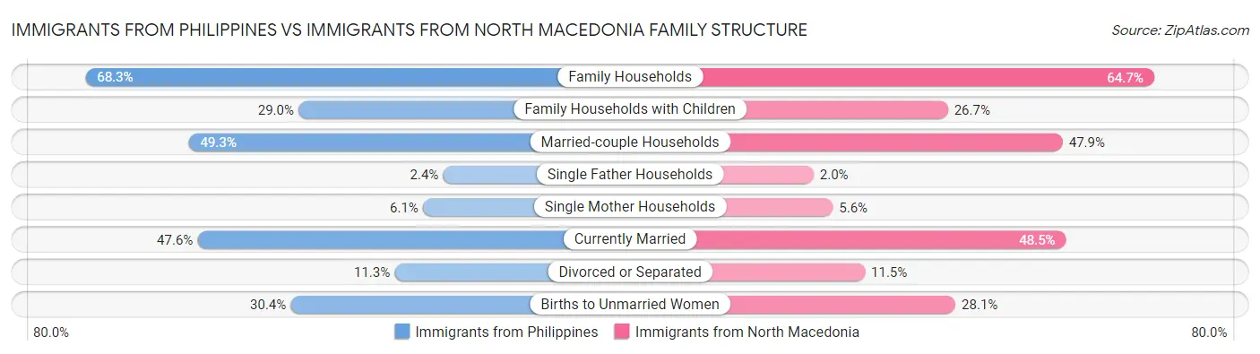 Immigrants from Philippines vs Immigrants from North Macedonia Family Structure