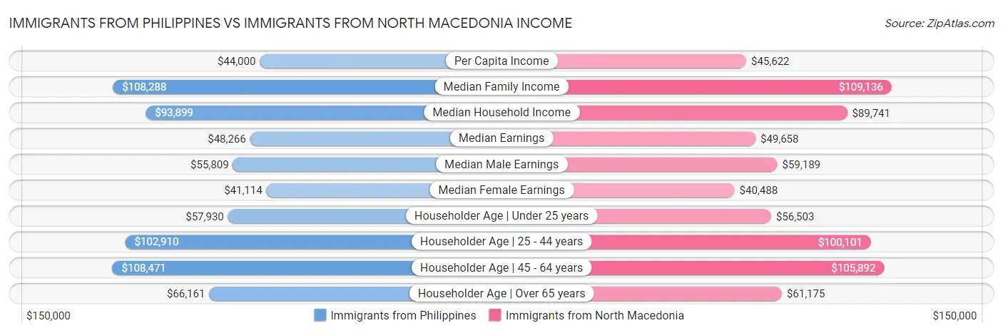 Immigrants from Philippines vs Immigrants from North Macedonia Income