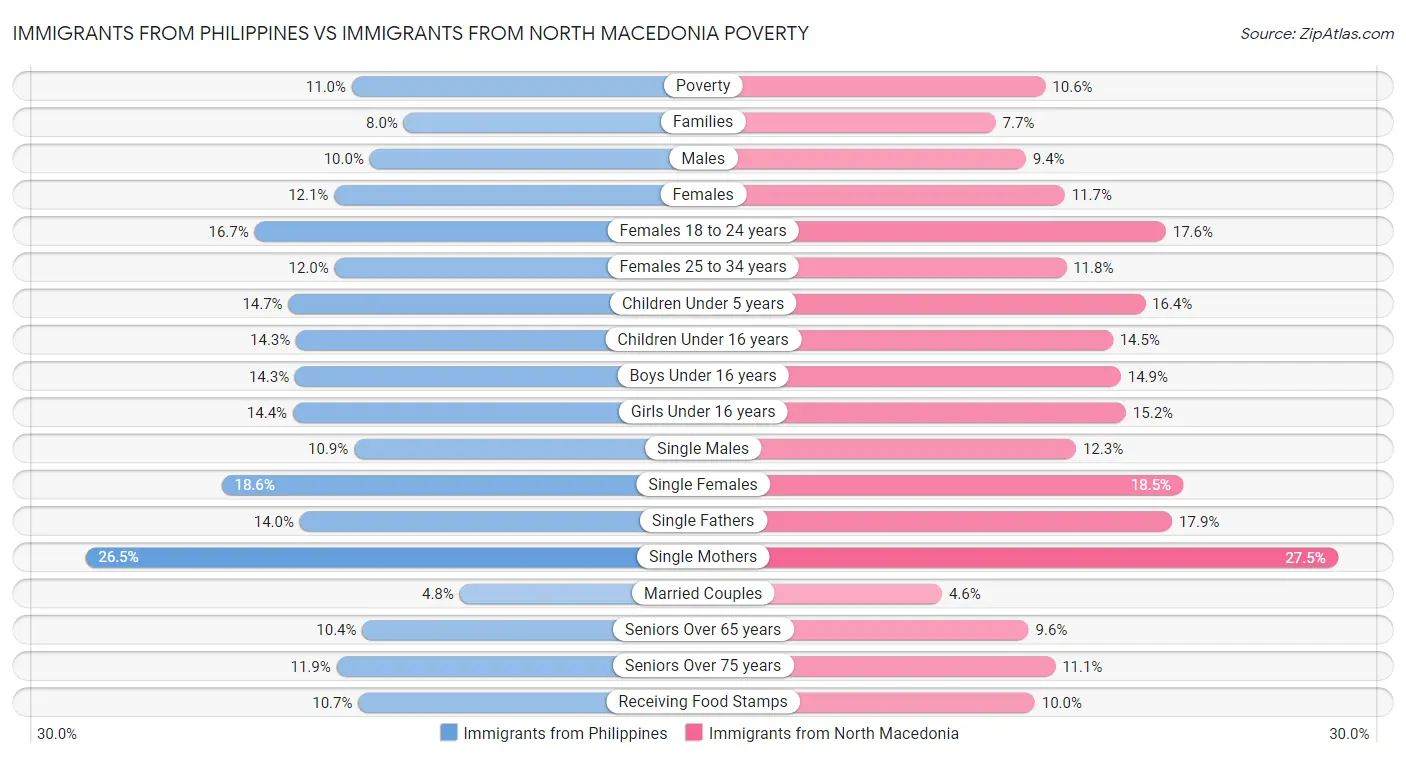 Immigrants from Philippines vs Immigrants from North Macedonia Poverty