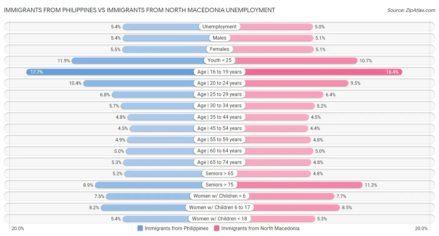 Immigrants from Philippines vs Immigrants from North Macedonia Unemployment
