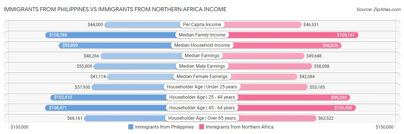 Immigrants from Philippines vs Immigrants from Northern Africa Income