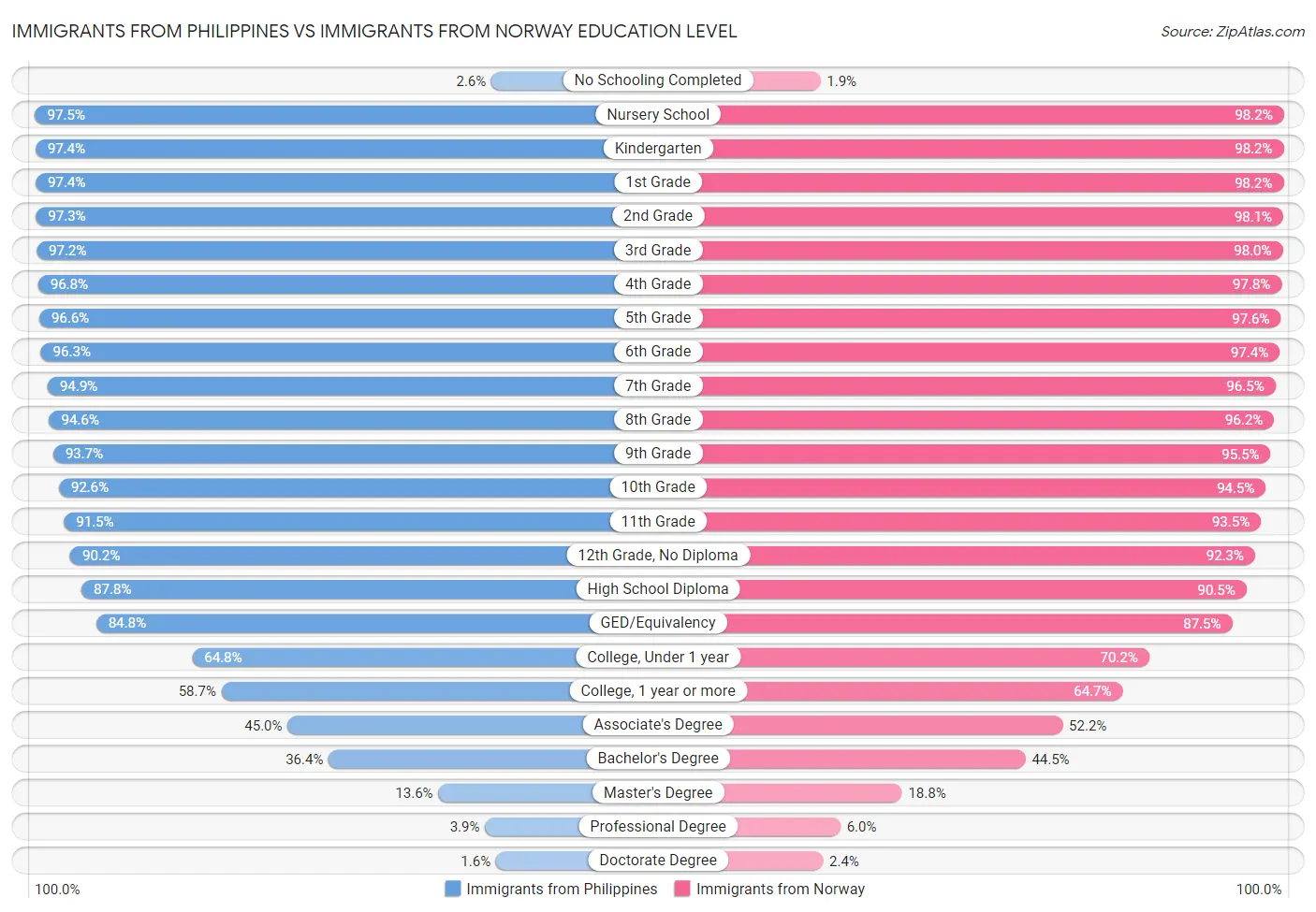 Immigrants from Philippines vs Immigrants from Norway Education Level