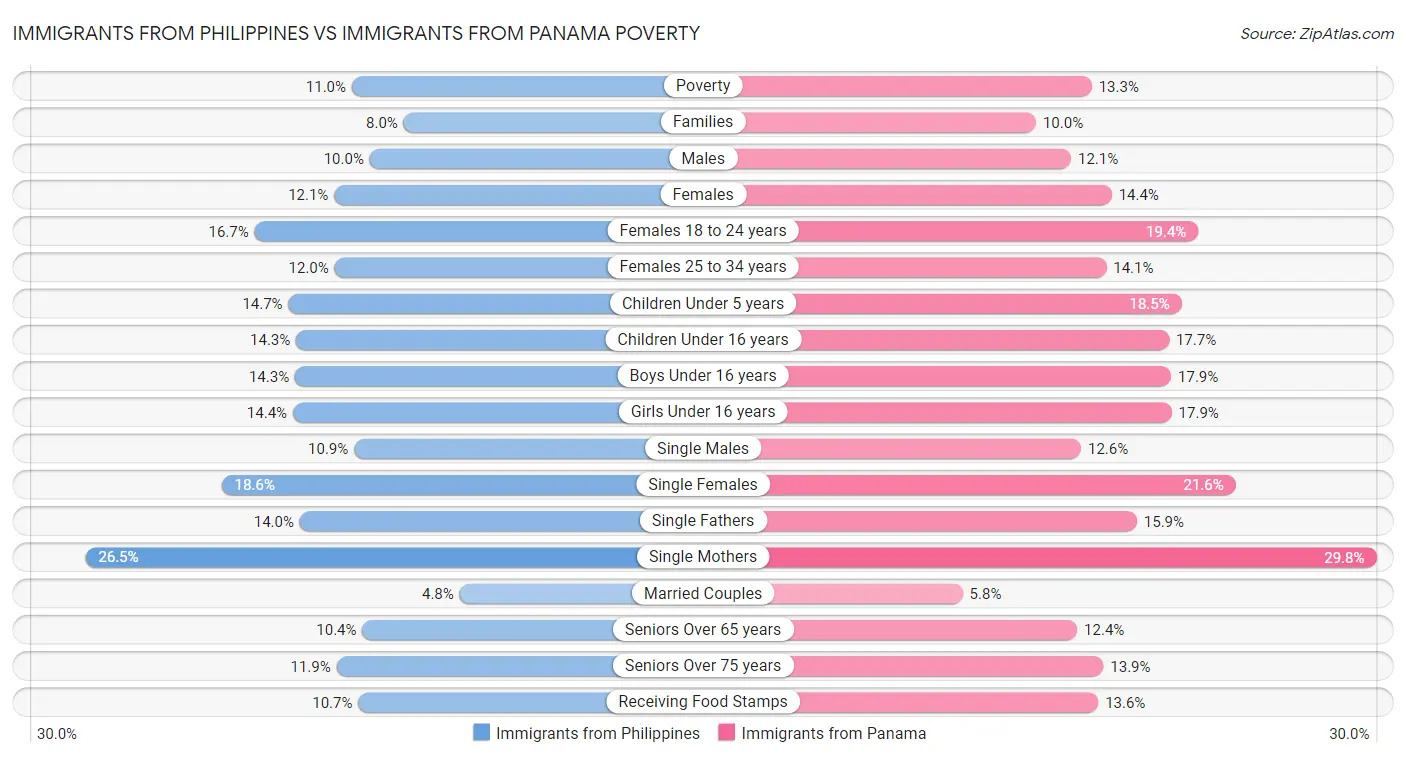 Immigrants from Philippines vs Immigrants from Panama Poverty