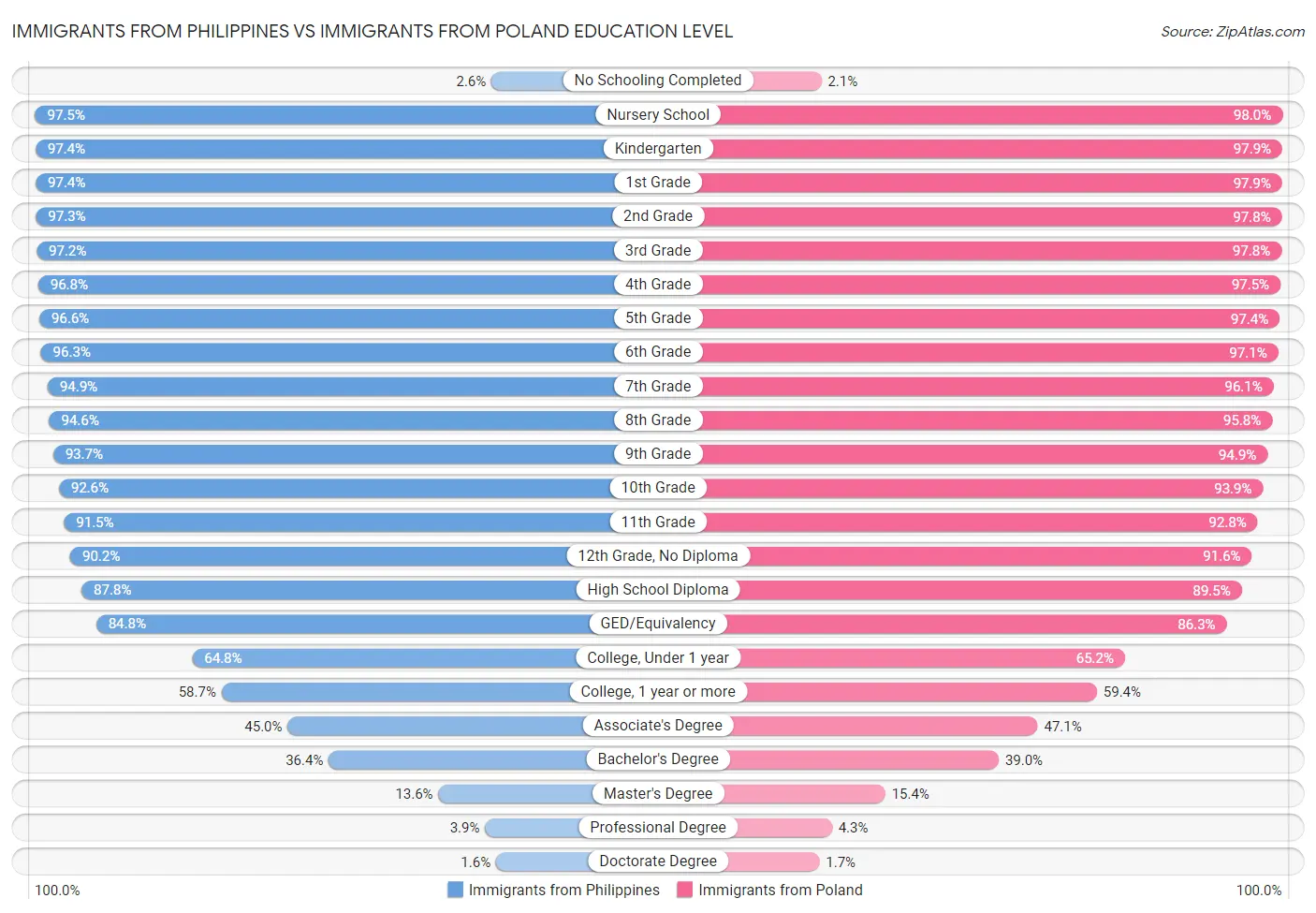 Immigrants from Philippines vs Immigrants from Poland Education Level