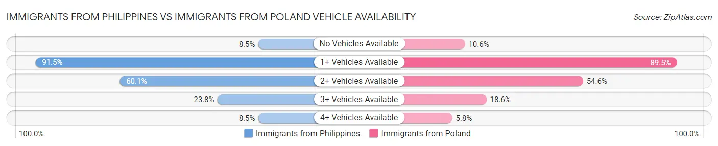 Immigrants from Philippines vs Immigrants from Poland Vehicle Availability