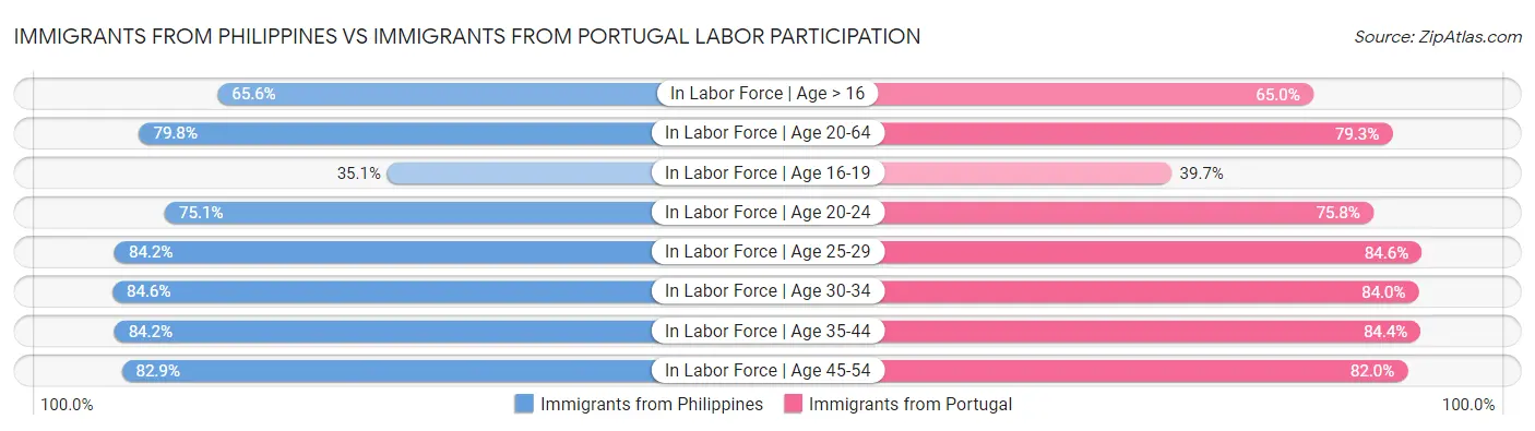 Immigrants from Philippines vs Immigrants from Portugal Labor Participation