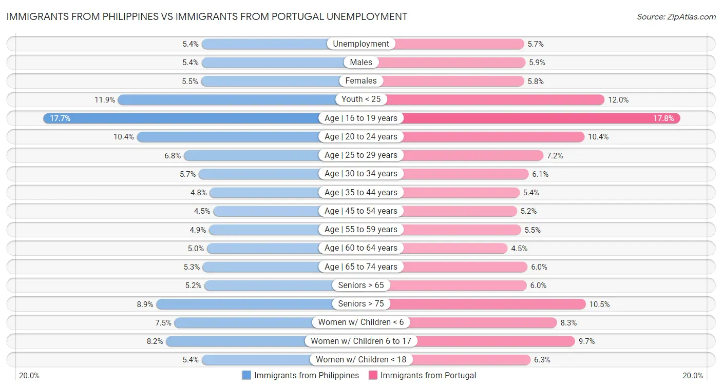 Immigrants from Philippines vs Immigrants from Portugal Unemployment