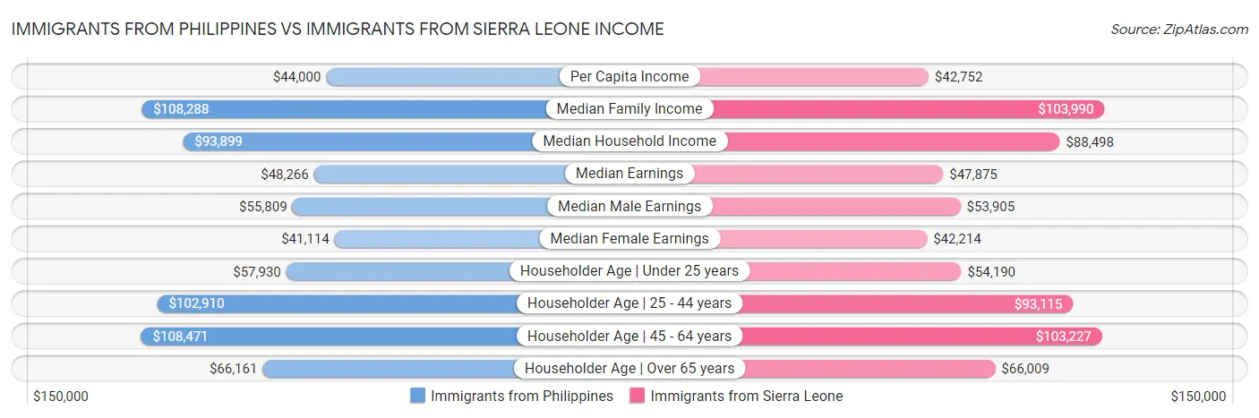 Immigrants from Philippines vs Immigrants from Sierra Leone Income
