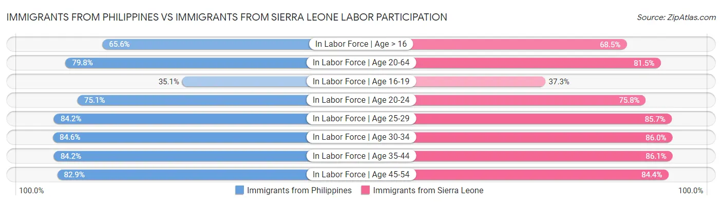 Immigrants from Philippines vs Immigrants from Sierra Leone Labor Participation