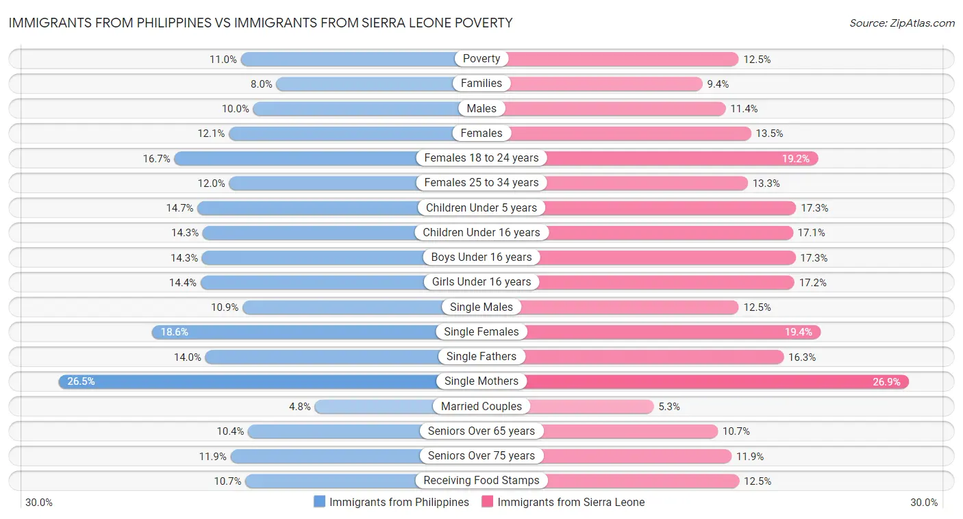 Immigrants from Philippines vs Immigrants from Sierra Leone Poverty